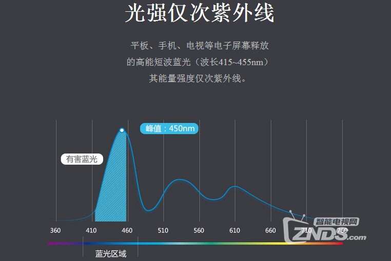 ？解析电子产品的防蓝光技术mg不朽情缘护眼功能哪家强(图3)